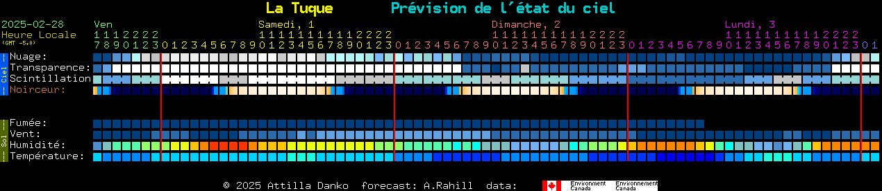 Current forecast for La Tuque Clear Sky Chart