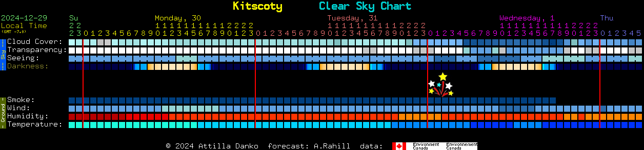 Current forecast for Kitscoty Clear Sky Chart