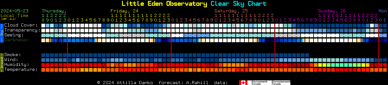 Current forecast for Little Eden Observatory Clear Sky Chart