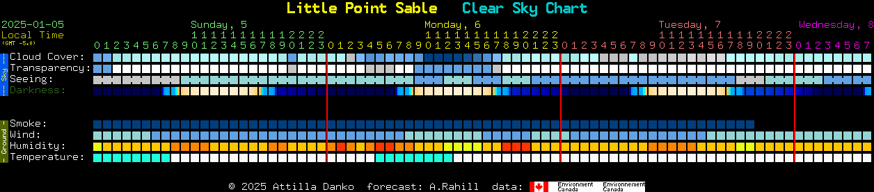 Current forecast for Little Point Sable Clear Sky Chart