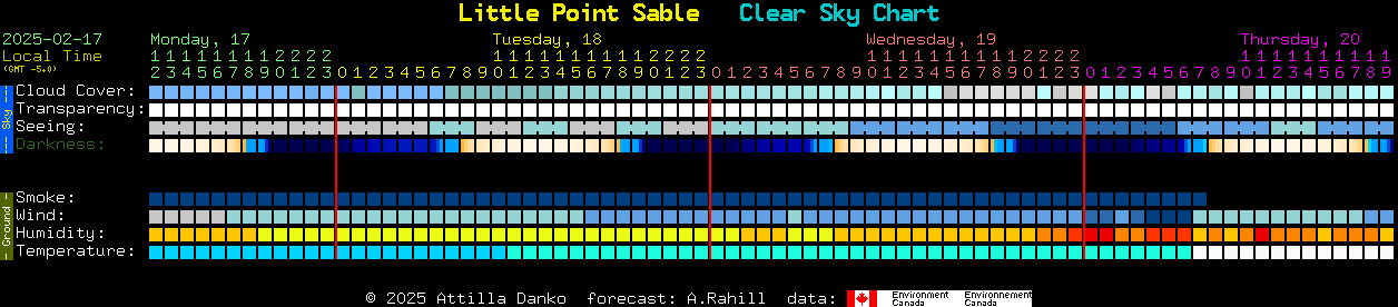 Current forecast for Little Point Sable Clear Sky Chart