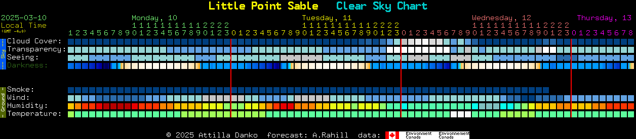 Current forecast for Little Point Sable Clear Sky Chart