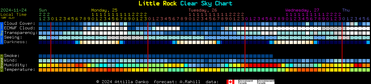 Current forecast for Little Rock Clear Sky Chart