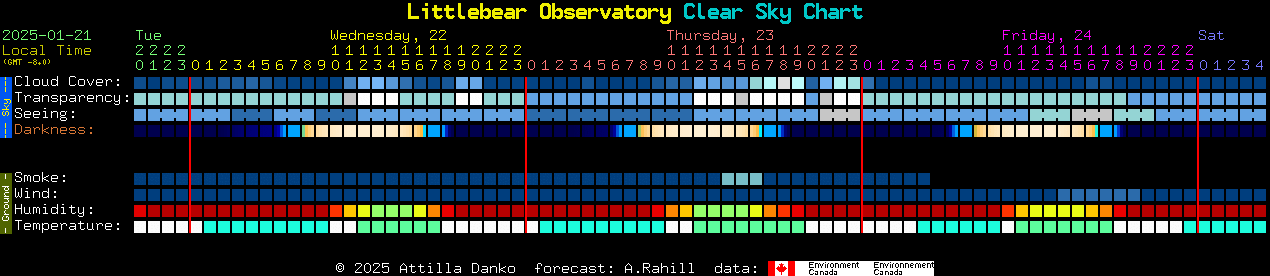 Current forecast for Littlebear Observatory Clear Sky Chart