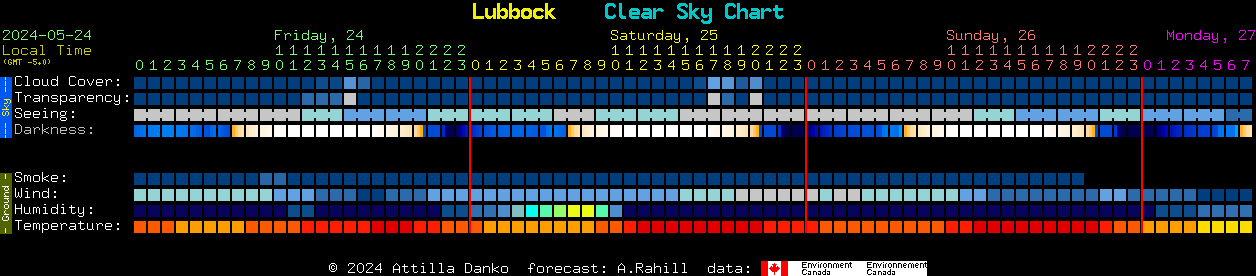 Current forecast for Lubbock Clear Sky Chart