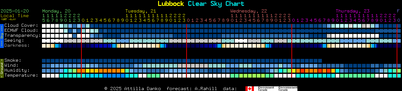 Current forecast for Lubbock Clear Sky Chart