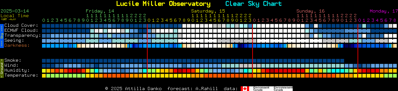 Current forecast for Lucile Miller Observatory Clear Sky Chart