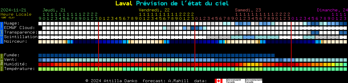 Current forecast for Laval Clear Sky Chart