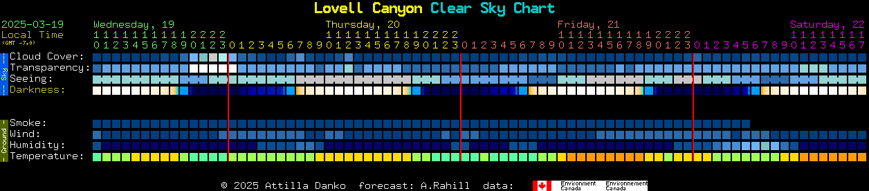 Current forecast for Lovell Canyon Clear Sky Chart