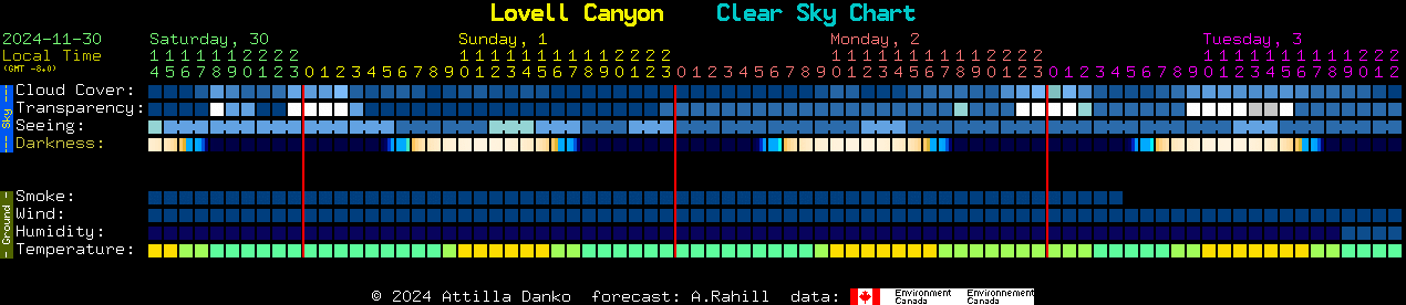 Current forecast for Lovell Canyon Clear Sky Chart