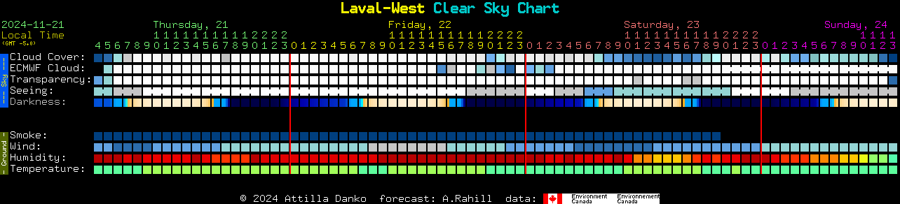 Current forecast for Laval-West Clear Sky Chart