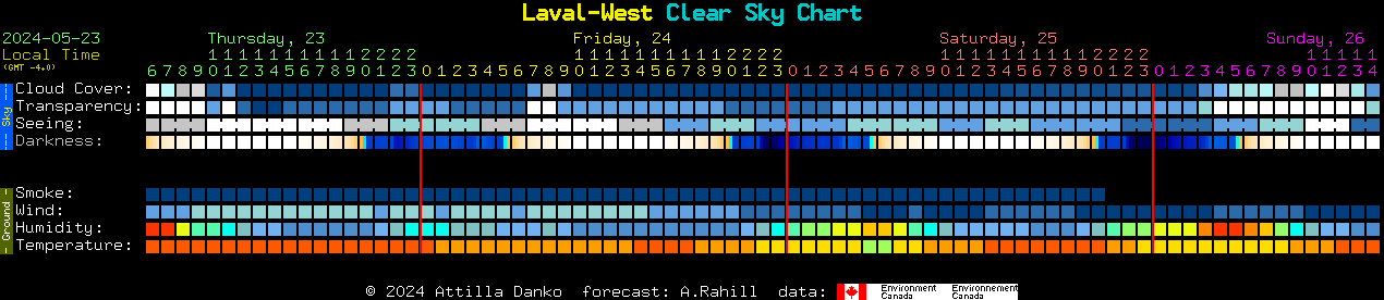 Current forecast for Laval-West Clear Sky Chart