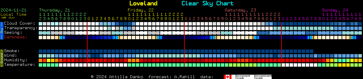 Current forecast for Loveland Clear Sky Chart