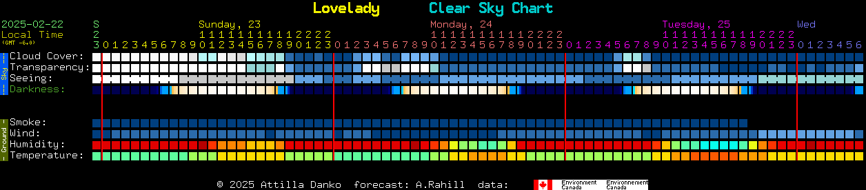 Current forecast for Lovelady Clear Sky Chart