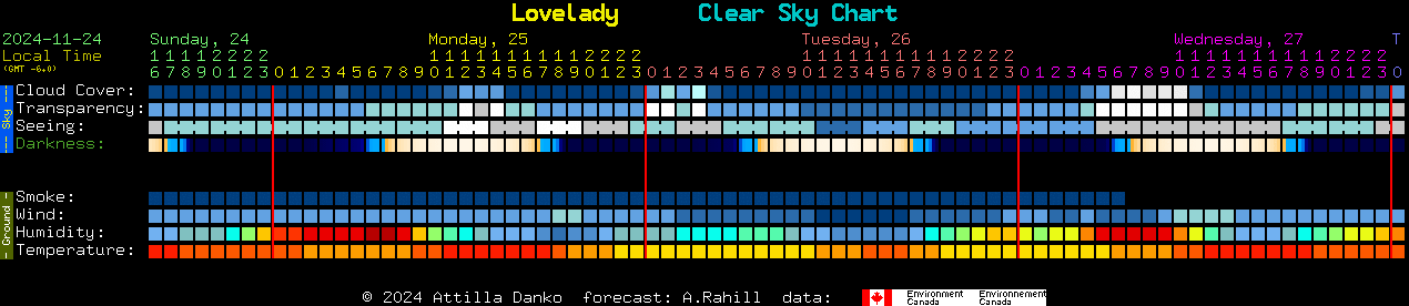 Current forecast for Lovelady Clear Sky Chart