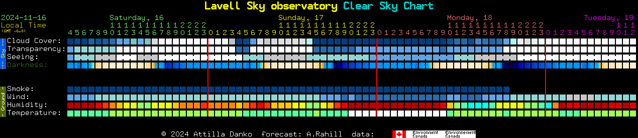 Current forecast for Lavell Sky observatory Clear Sky Chart