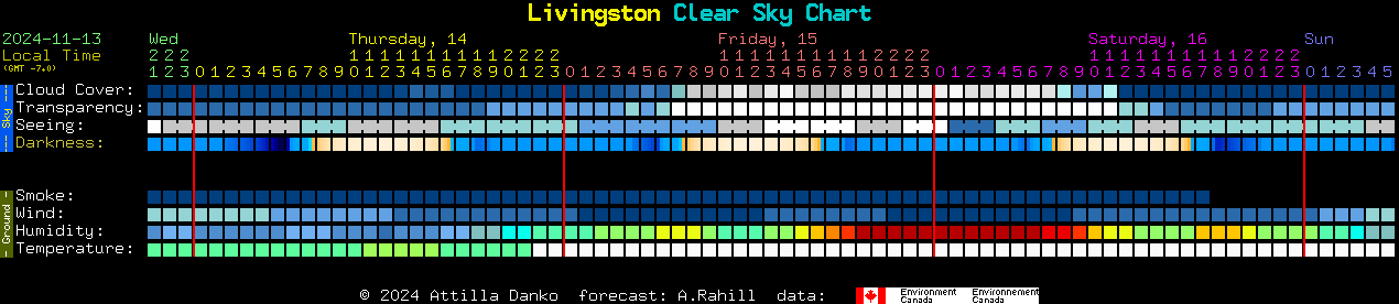 Current forecast for Livingston Clear Sky Chart