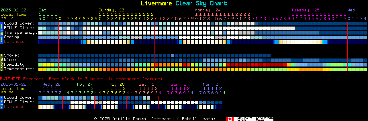 Current forecast for Livermore Clear Sky Chart