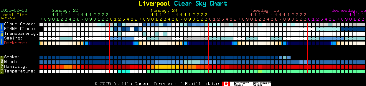 Current forecast for Liverpool Clear Sky Chart