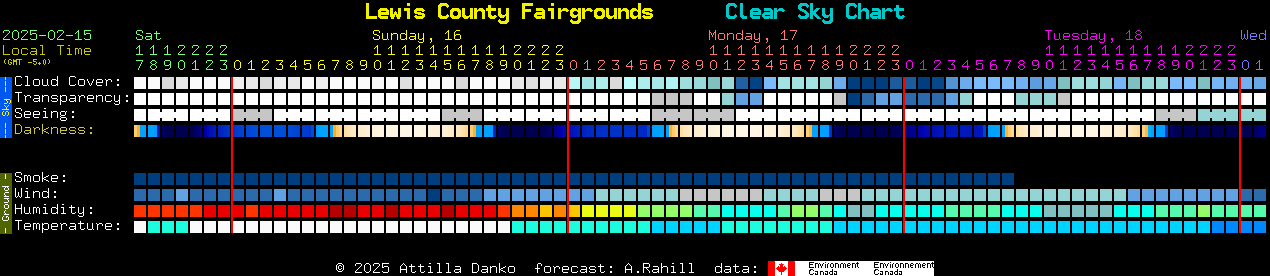 Current forecast for Lewis County Fairgrounds Clear Sky Chart