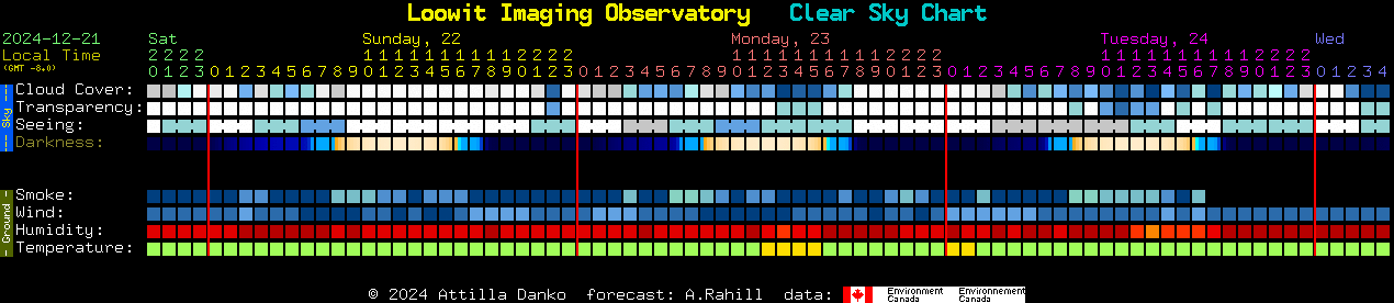 Current forecast for Loowit Imaging Observatory Clear Sky Chart