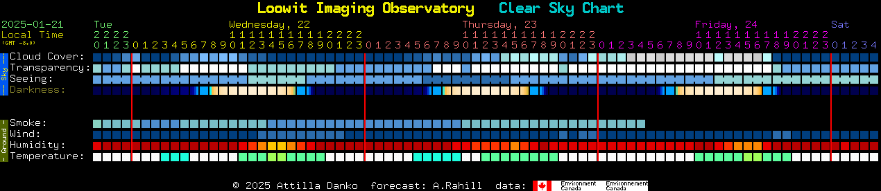 Current forecast for Loowit Imaging Observatory Clear Sky Chart