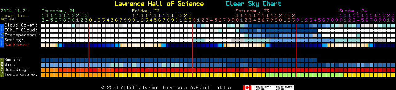 Current forecast for Lawrence Hall of Science Clear Sky Chart