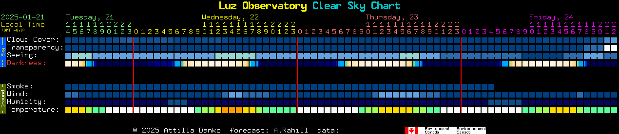 Current forecast for Luz Observatory Clear Sky Chart