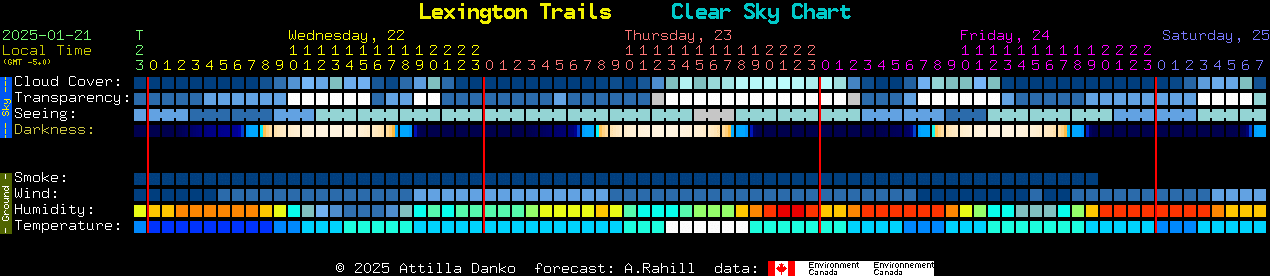 Current forecast for Lexington Trails Clear Sky Chart