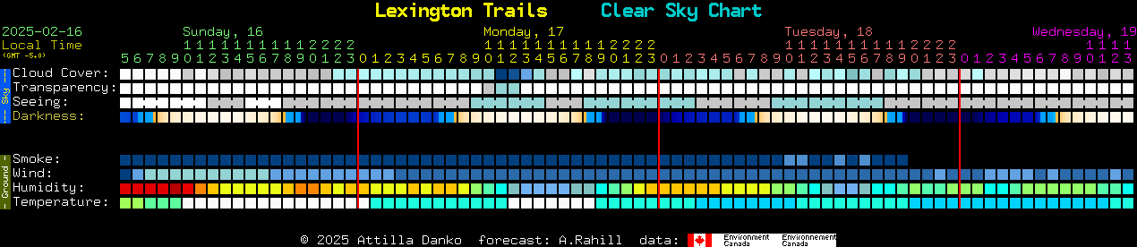 Current forecast for Lexington Trails Clear Sky Chart