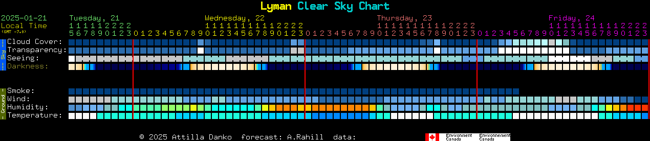 Current forecast for Lyman Clear Sky Chart