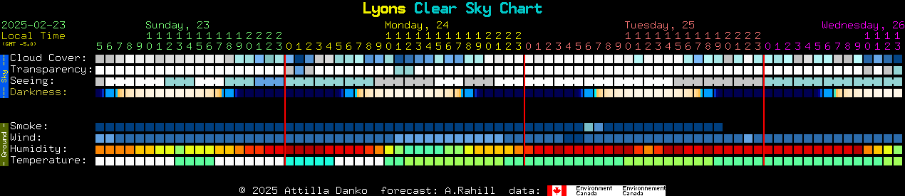 Current forecast for Lyons Clear Sky Chart