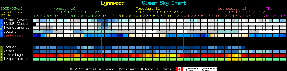 Current forecast for Lynnwood Clear Sky Chart