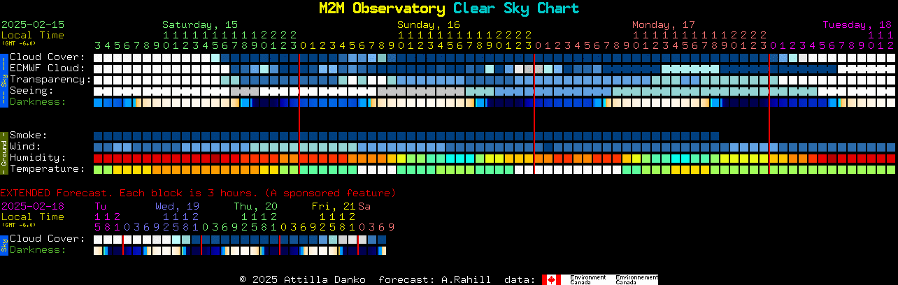 Current forecast for M2M Observatory Clear Sky Chart