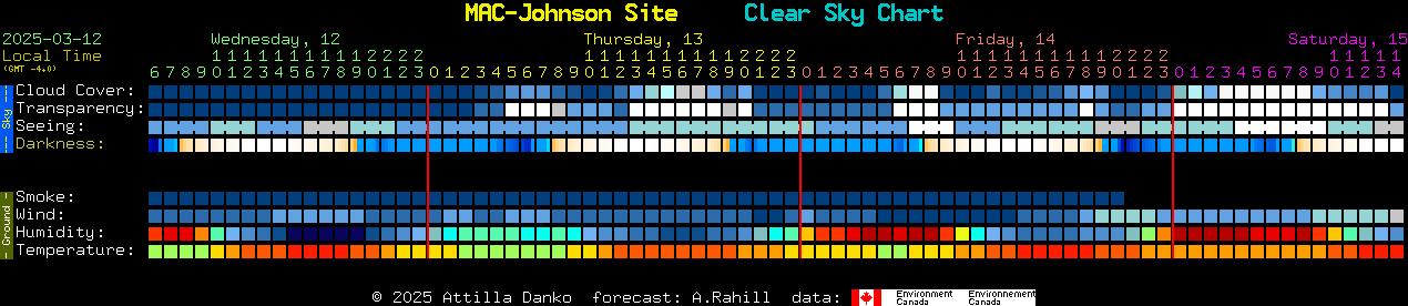 Current forecast for MAC-Johnson Site Clear Sky Chart