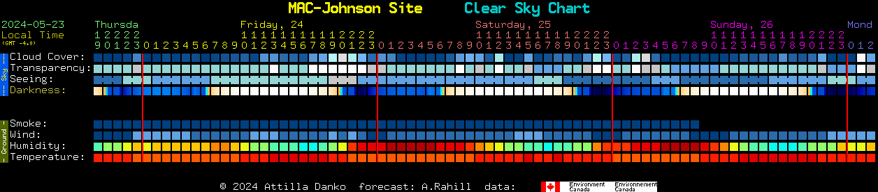 Current forecast for MAC-Johnson Site Clear Sky Chart