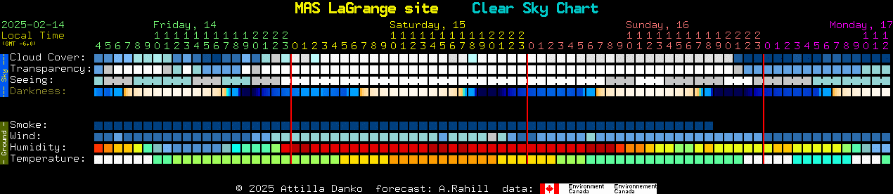 Current forecast for MAS LaGrange site Clear Sky Chart