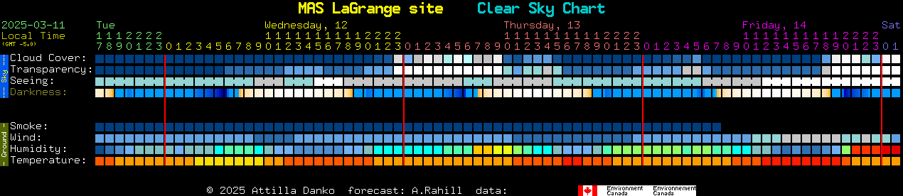 Current forecast for MAS LaGrange site Clear Sky Chart