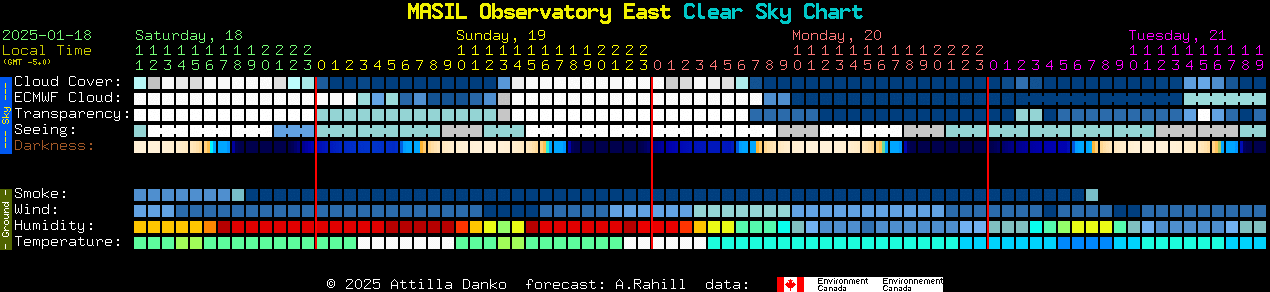 Current forecast for MASIL Observatory East Clear Sky Chart