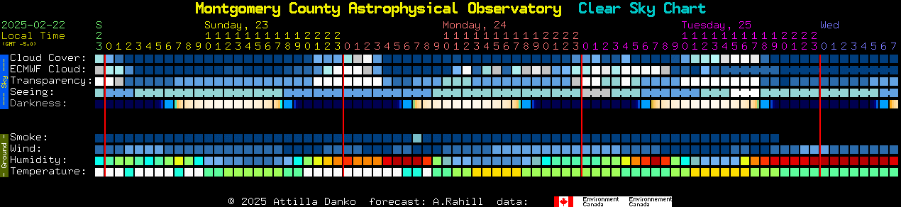 Current forecast for Montgomery County Astrophysical Observatory Clear Sky Chart