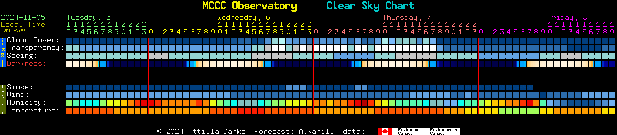 Current forecast for MCCC Observatory Clear Sky Chart