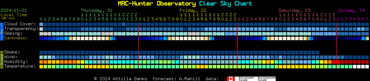 Current forecast for MAC-Hunter Observatory Clear Sky Chart