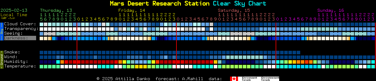 Current forecast for Mars Desert Research Station Clear Sky Chart