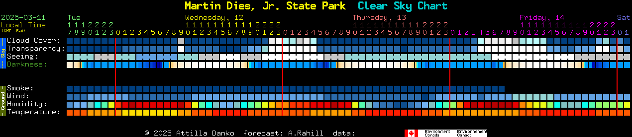 Current forecast for Martin Dies, Jr. State Park Clear Sky Chart