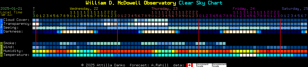 Current forecast for William D. McDowell Observatory Clear Sky Chart