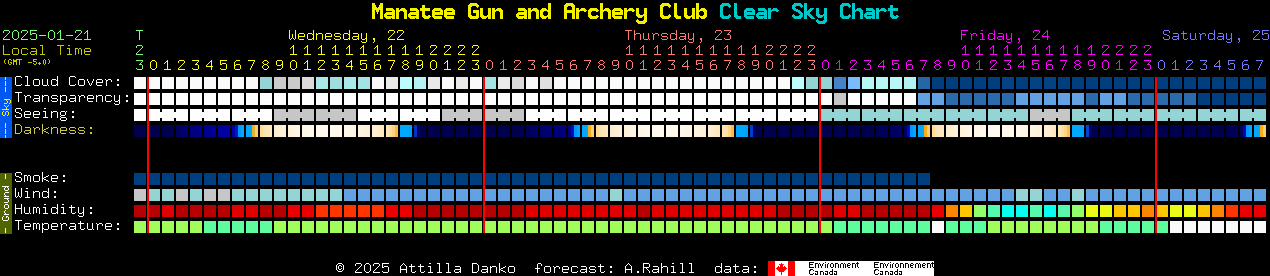 Current forecast for Manatee Gun and Archery Club Clear Sky Chart