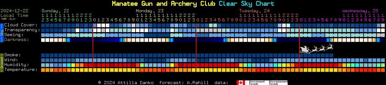 Current forecast for Manatee Gun and Archery Club Clear Sky Chart