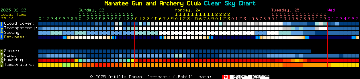 Current forecast for Manatee Gun and Archery Club Clear Sky Chart