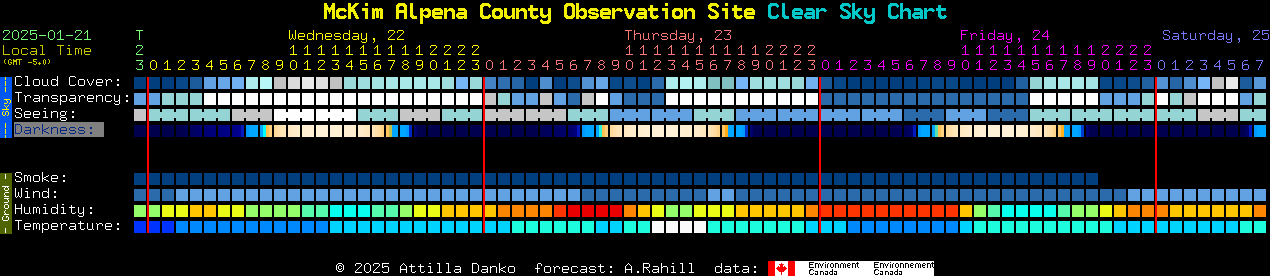 Current forecast for McKim Alpena County Observation Site Clear Sky Chart