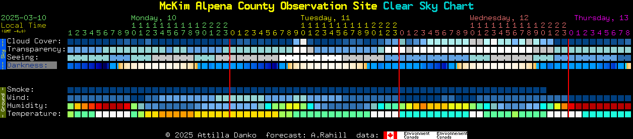 Current forecast for McKim Alpena County Observation Site Clear Sky Chart